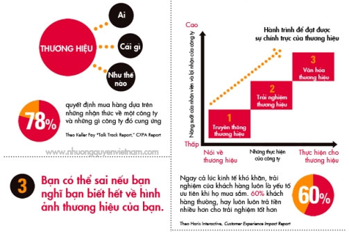 Sức mạnh của thương hiệu nằm ở đâu?