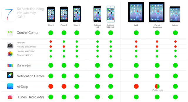 Bảng so sánh tính năng trên các máy iOS 7
