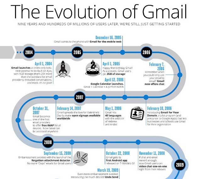 Gmail: 9 năm và những cột mốc đáng nhớ