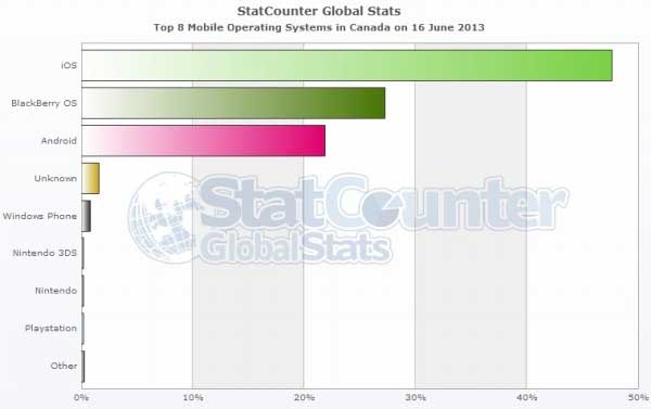 BlackBerry vượt Android tại Canada, BlackBerry 10 bán tốt