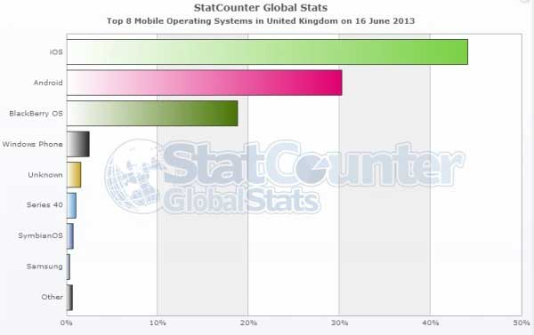 BlackBerry vượt Android tại Canada, BlackBerry 10 bán tốt
