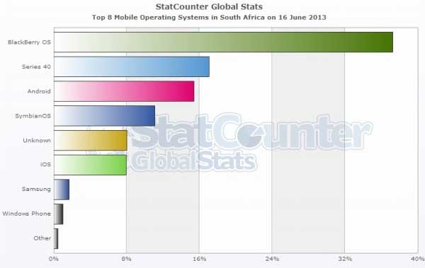 BlackBerry vượt Android tại Canada, BlackBerry 10 bán tốt