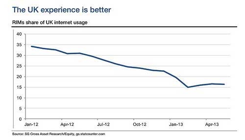 BlackBerry vượt Android tại Canada, BlackBerry 10 bán tốt