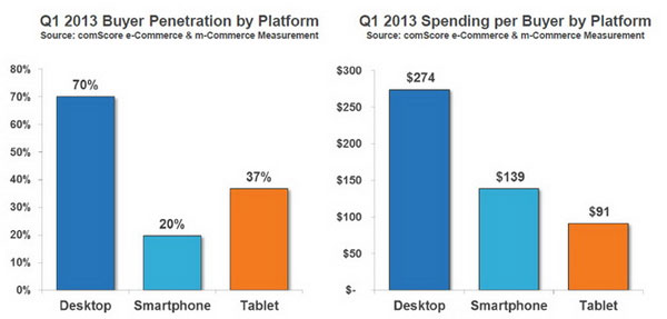 Quý I/2013: Thương mại điện tử trên mobile tăng mạnh