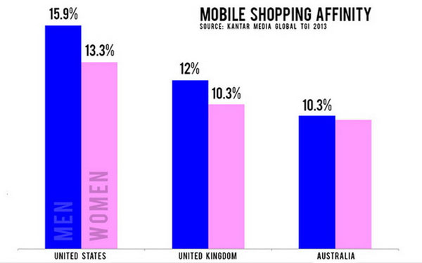 Quý I/2013: Thương mại điện tử trên mobile tăng mạnh