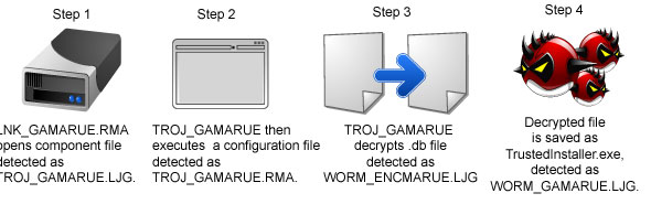 Tiến trình giải mã của Gamarue. SourceForge bị lợi dụng để phát tán mã độc