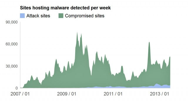 Phần lớn mã độc phát tán từ các website hợp pháp