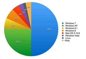 Lưu lượng web từ Windows 8.1 vượt Windows 8, Windows 7 vẫn cao nhất