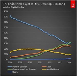 Trình duyệt Google Chrome lần đầu vượt mặt IE