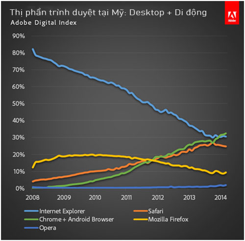 Trình duyệt Google Chrome lần đầu vượt mặt IE