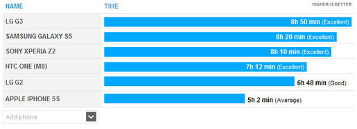 Thời lượng pin của LG G3 vượt trội hơn so với các smartphone “đầu bảng”