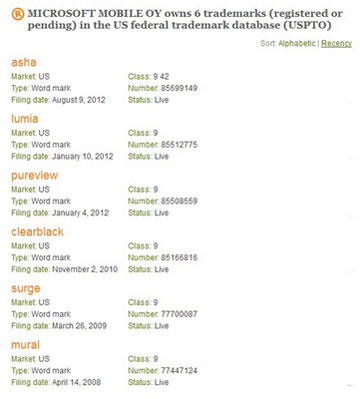 Microsoft chính thức sở hữu thương hiệu PureView Microsoft chính thức sở hữu thương hiệu PureView