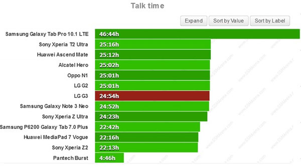 Thời lượng pin LG G3 gây thất vọng Thời lượng pin LG G3 gây thất vọng
