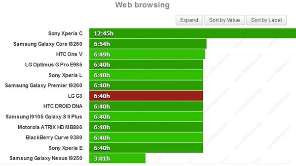 Thời lượng pin LG G3 gây thất vọng Thời lượng pin LG G3 gây thất vọng