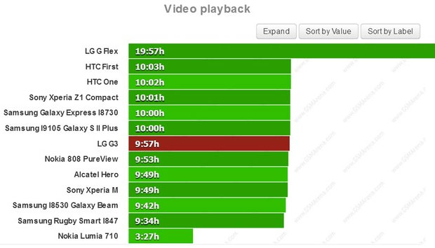 Thời lượng pin LG G3 gây thất vọng Thời lượng pin LG G3 gây thất vọng