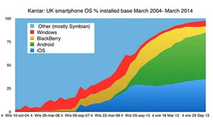 Người dùng BlackBerry vẫn chiếm tỉ lệ cao hơn Windows Phone tại Anh