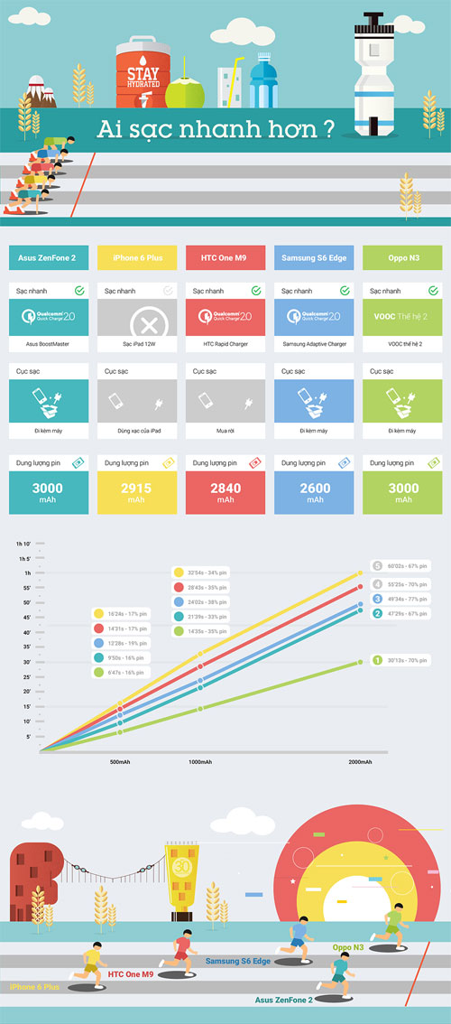 Infographic so sánh tốc độ sạc pin