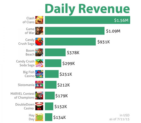 Ứng dụng iPhone thu về 1,5 triệu USD mỗi ngày Bảng xếp hạng những game di động có doanh thu cao nhất hàng ngày