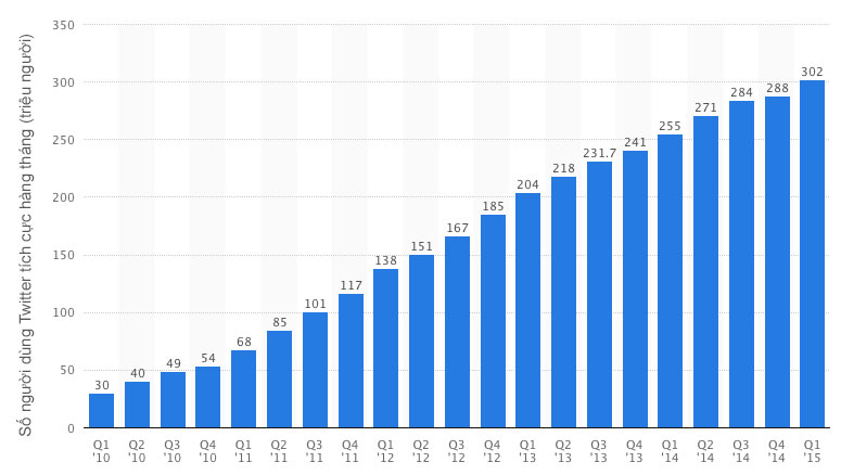 Số người dùng Twitter tích cực hàng tháng