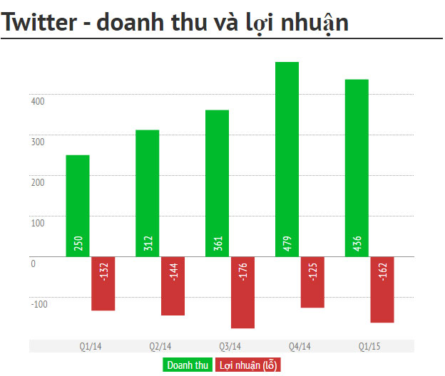 CEO Twitter nghỉ việc: những khó khăn công ty đang gặp phải, và các giải pháp khả thi? Doanh thu và lợi nhuận của Twitter