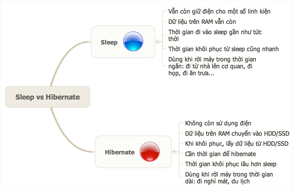 Bảng so sánh giữa Sleep và Hibernate