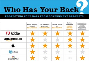 Apple, Adobe và Yahoo bảo mật dữ liệu người dùng tốt nhất?