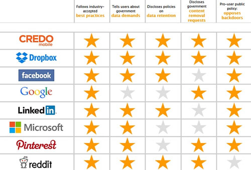 Bảng đánh giá tính bảo mật của các công ty