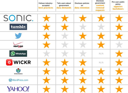 Bảng đánh giá tính bảo mật của các công ty