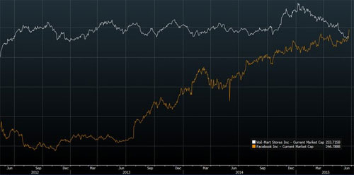 Giá trị của Facebook đã vượt qua Wal-Mart
