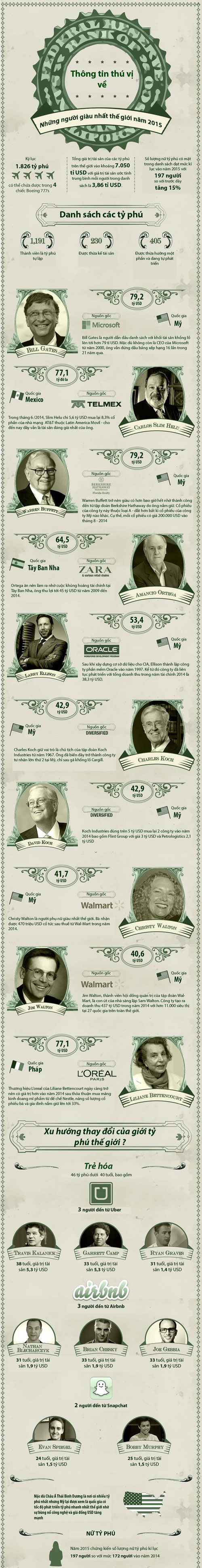Những sự thật thú vị về giới tỷ phú Những sự thật thú vị về giới tỷ phú