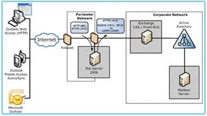 Cấu hình Exchange Client Access với ISA 2006 (Phần 1)