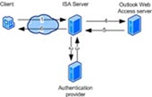 Cấu hình Exchange Client Access với ISA 2006 (Phần 2)