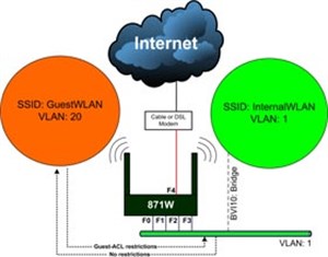 Cấu hình Cisco 851W hoặc 871W: chuẩn IOS 