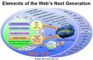 Web 2.0 – Đi tìm “bảy phần chìm” của tảng băng trôi