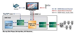 Chip hỗ trợ HDMI 1.4 đã xuất hiện 