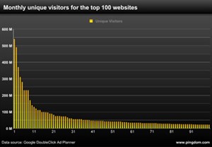 Cần gì để lọt vào top 100 website của thế giới?