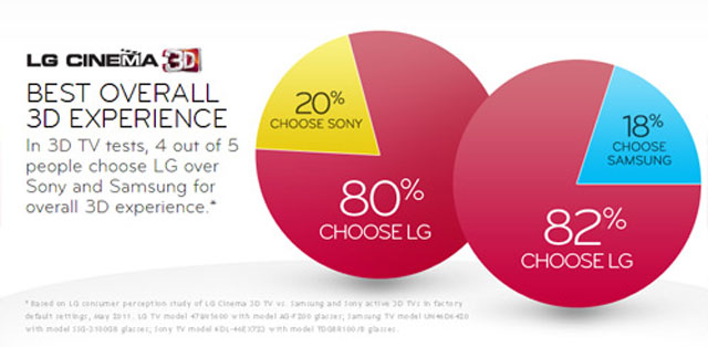 LG khoe TV 3D thụ động được nhiều người chọn nhất