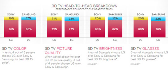 LG khoe TV 3D thụ động được nhiều người chọn nhất