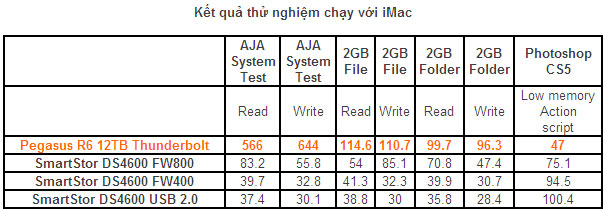 Thunderbolt cung cấp tốc độ vượt xa FireWire 800 