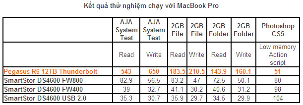 Thunderbolt cung cấp tốc độ vượt xa FireWire 800 