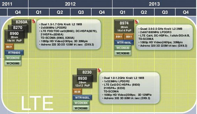 Qualcomm ra chip lõi tứ năm 2013