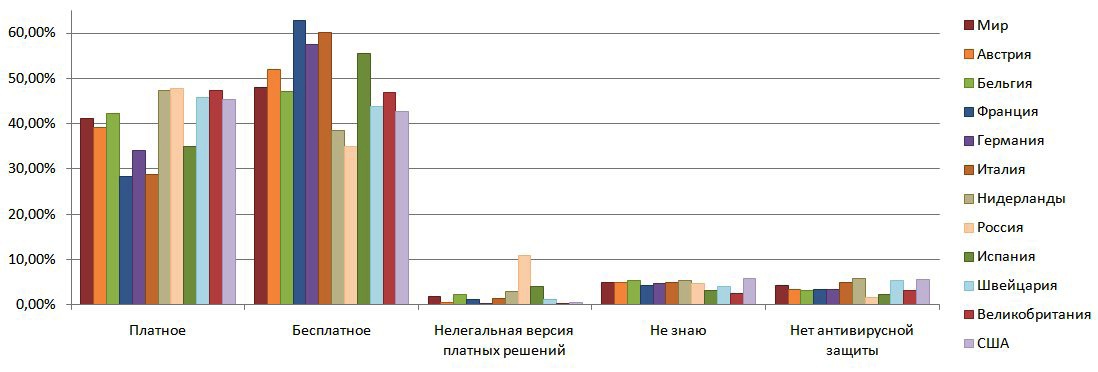 Người Nga thích mua phần mềm diệt virus nhưng lơ mơ về bảo mật 
