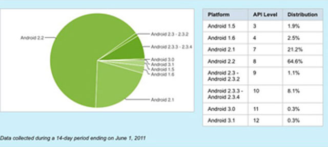 10 rào cản Android phải vượt qua