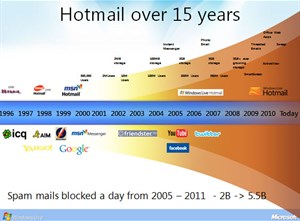 15 điều chưa biết về Hotmail