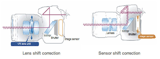 Chống rung trong ống kính tốt hơn trên thân máy