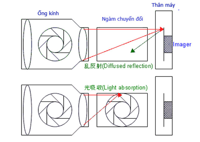 Bằng sáng chế của Canon về máy ảnh mirrorless