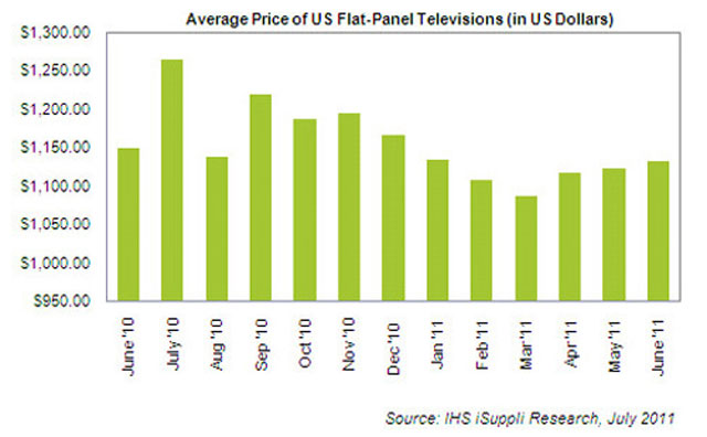 TV 3D chủ động ngày càng đắt hơn 3D thụ động