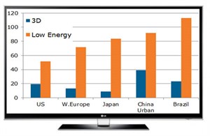 TV LED 'ăn khách' nhờ tính năng tiết kiệm điệm