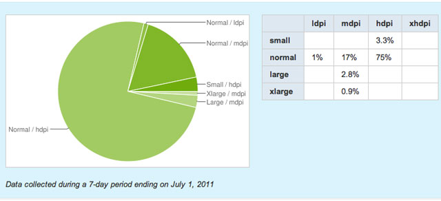 iPad đến tay người dùng nhiều gấp 24 lần tablet Android? 