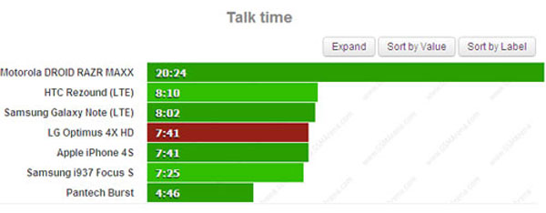 Pin Optimus 4X HD không thuyết phục